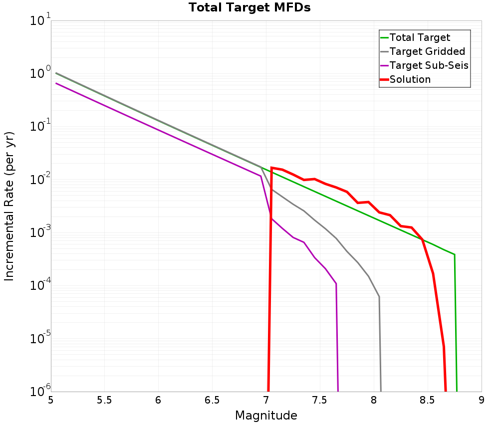 Incremental Plot