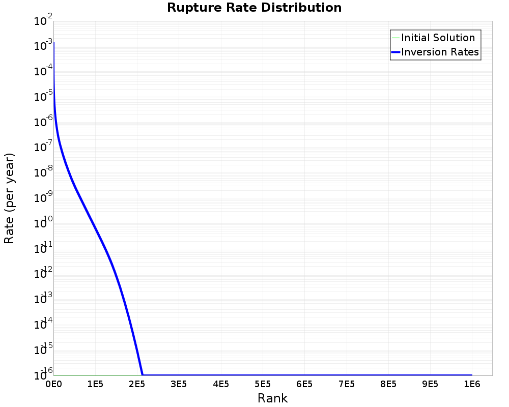 Rate Distribution
