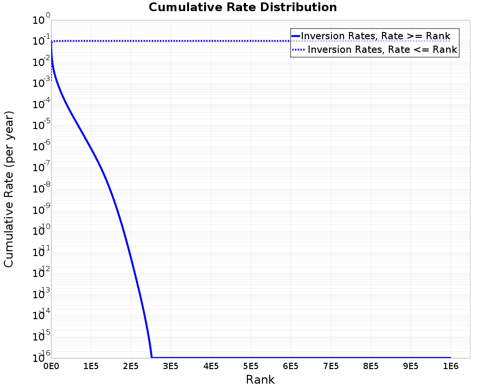 Cumulative Rate Distribution
