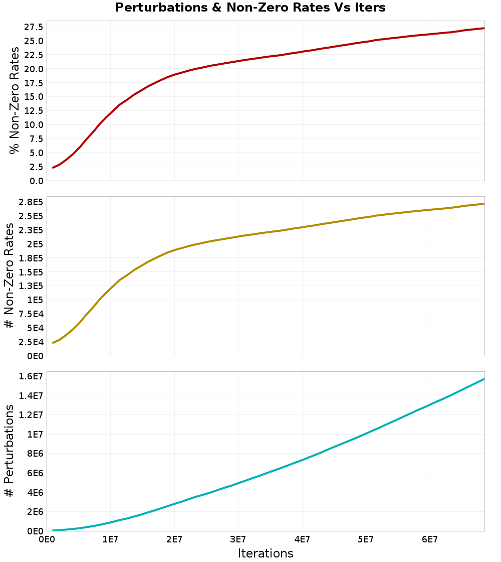 Perturbations