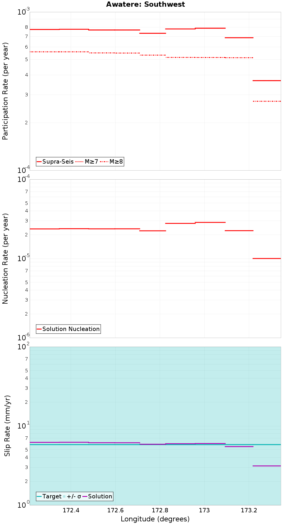 Along-strike plot