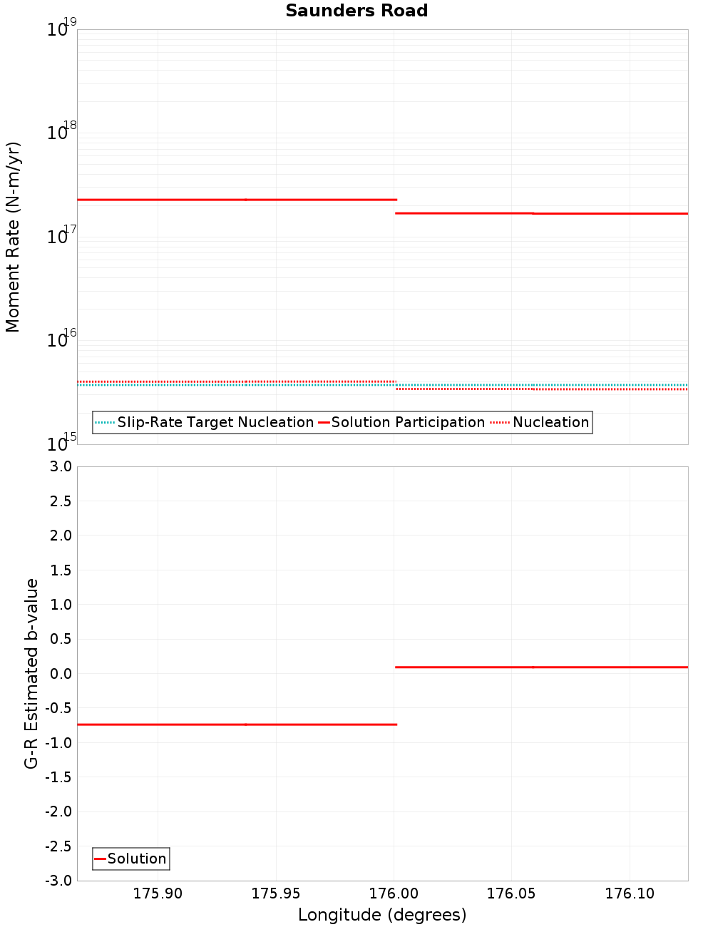 Along-strike plot