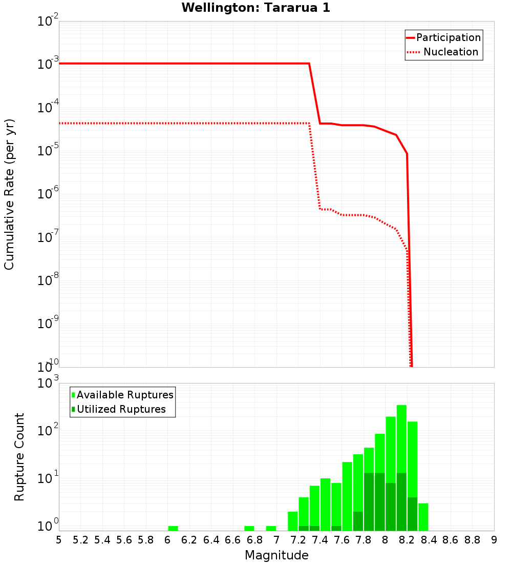 Cumulative Plot