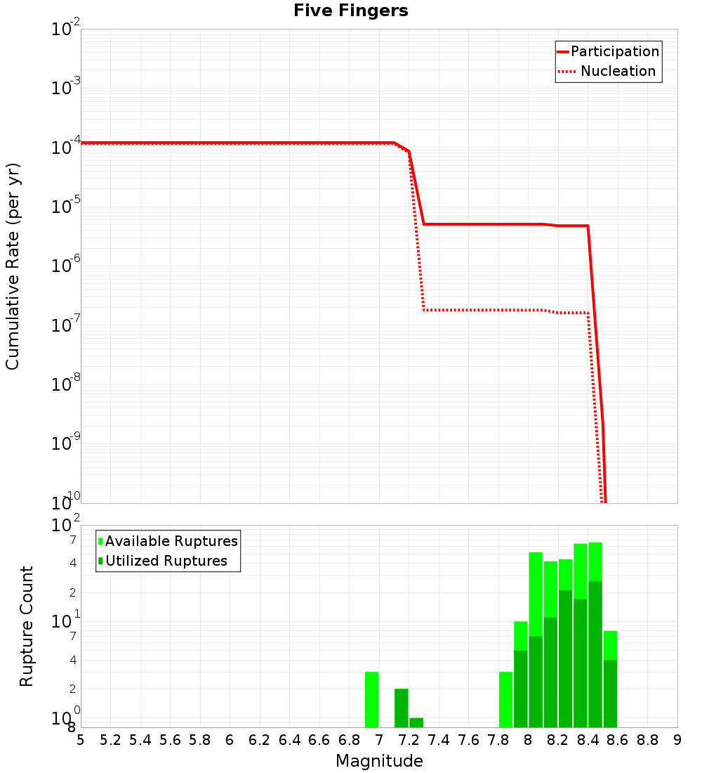 Cumulative Plot