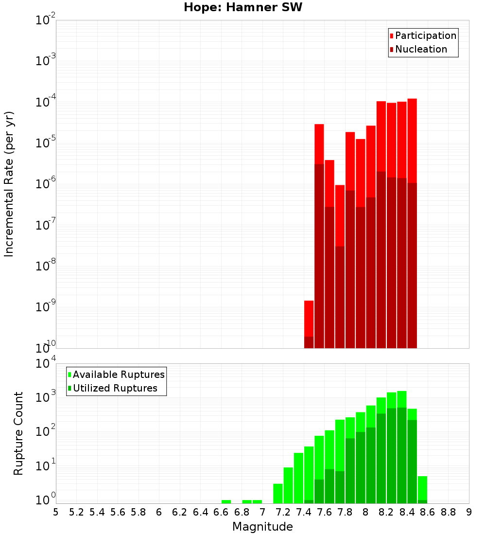 Incremental Plot