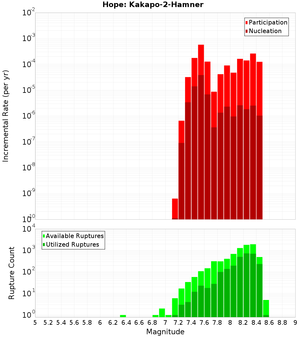 Incremental Plot