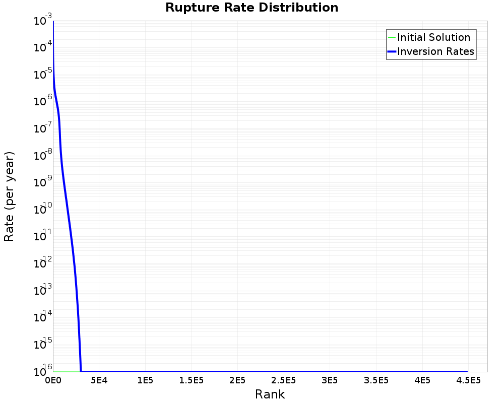 Rate Distribution