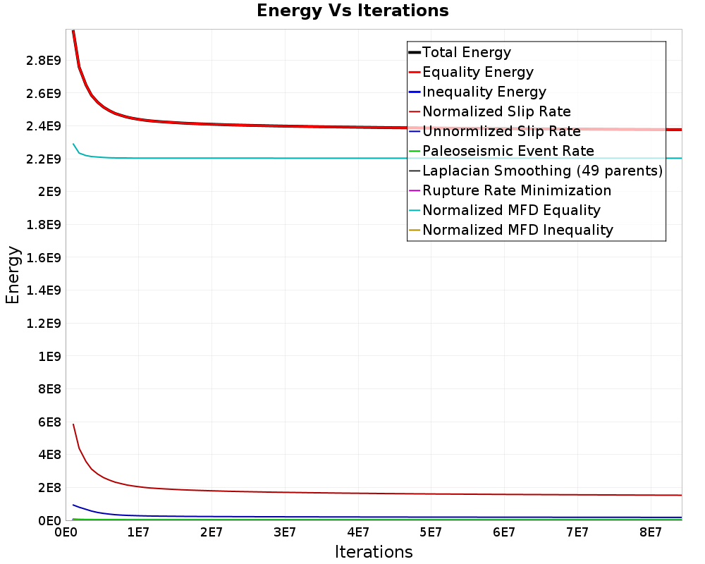 Energy vs Iterations