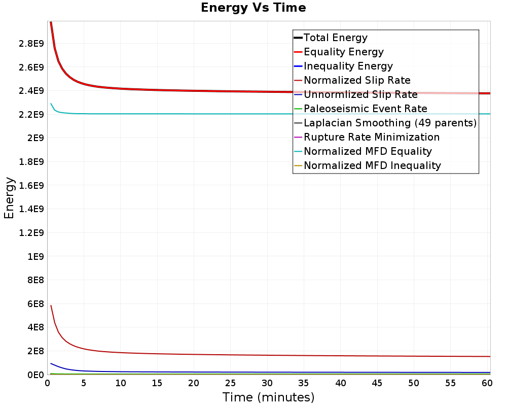 Energy vs Time