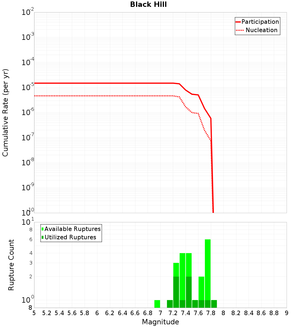 Cumulative Plot