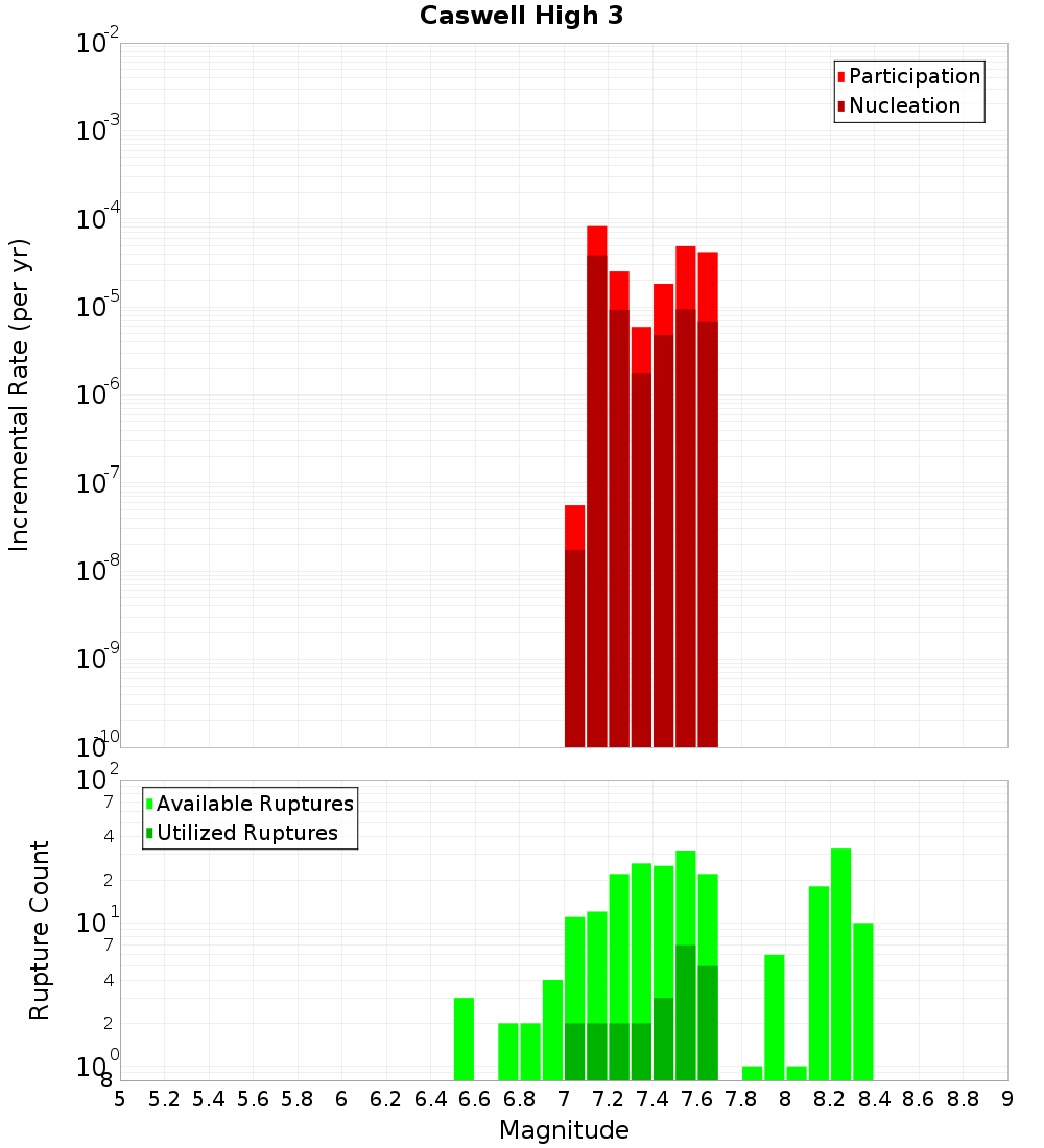 Incremental Plot