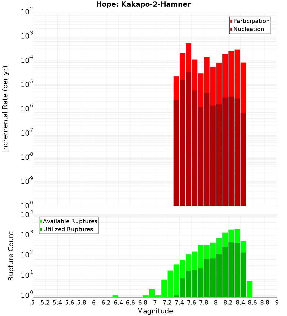 Incremental Plot