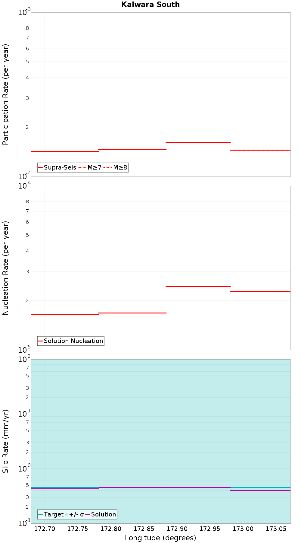 Along-strike plot