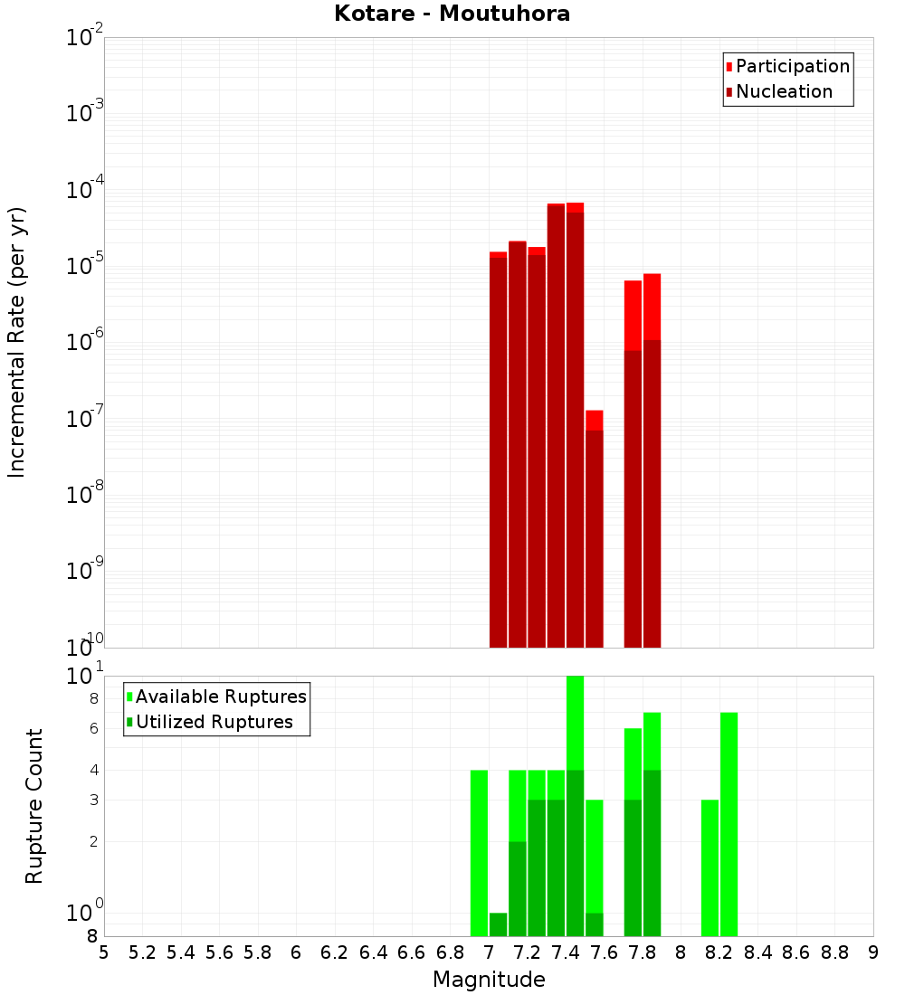 Incremental Plot