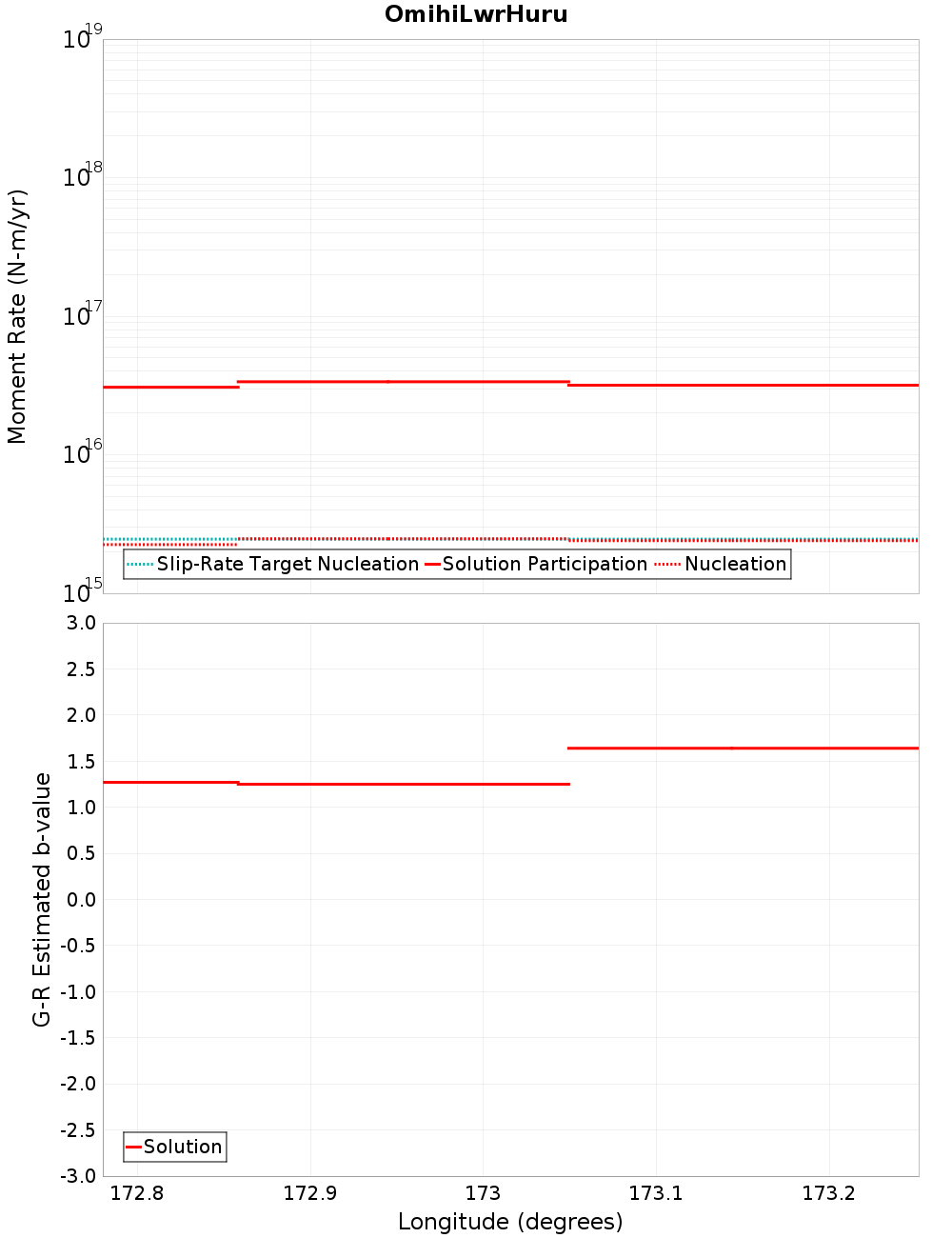 Along-strike plot