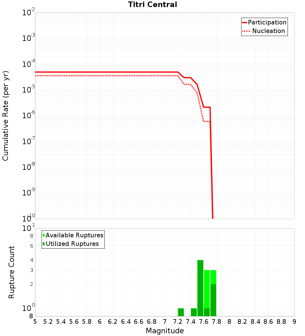 Cumulative Plot
