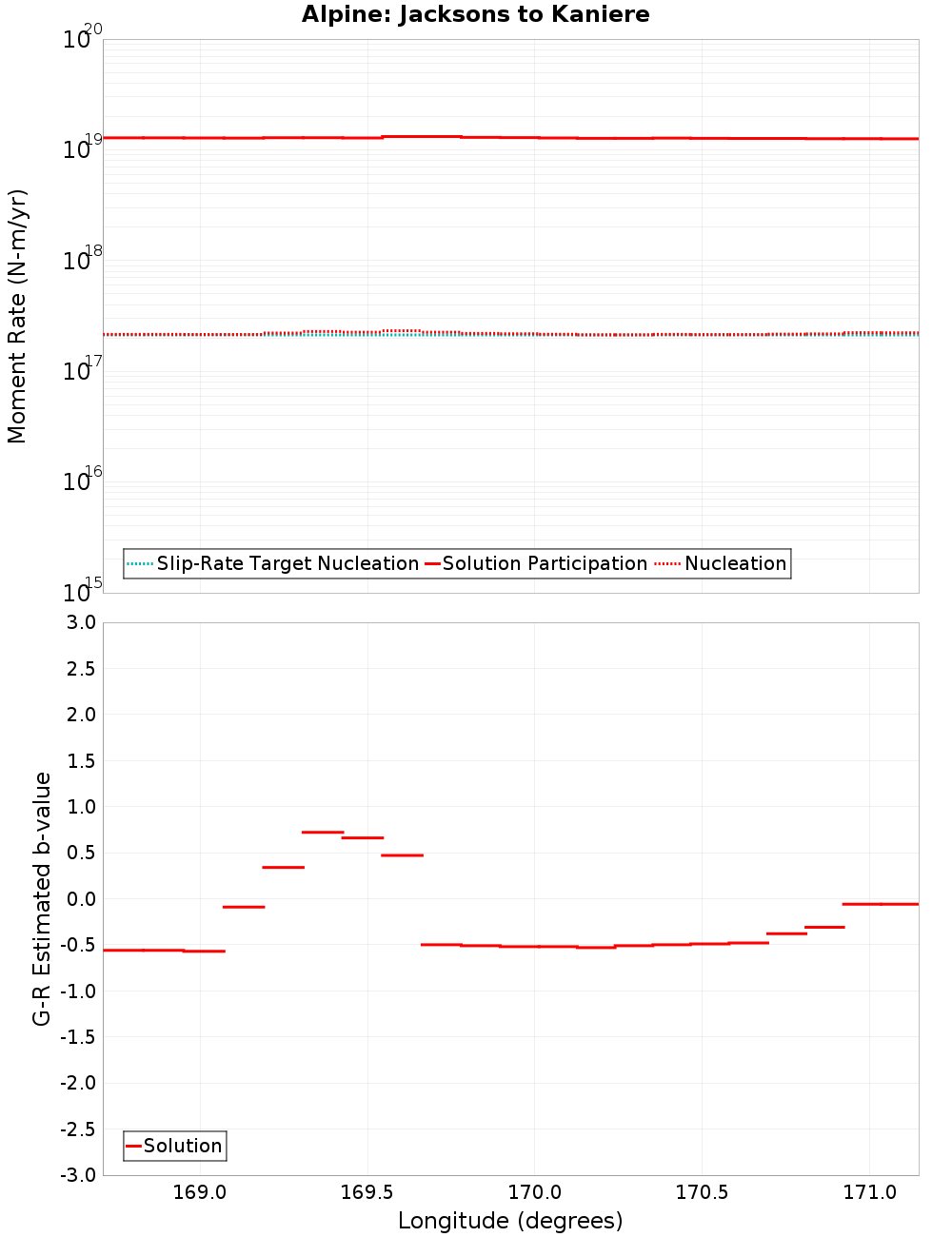 Along-strike plot
