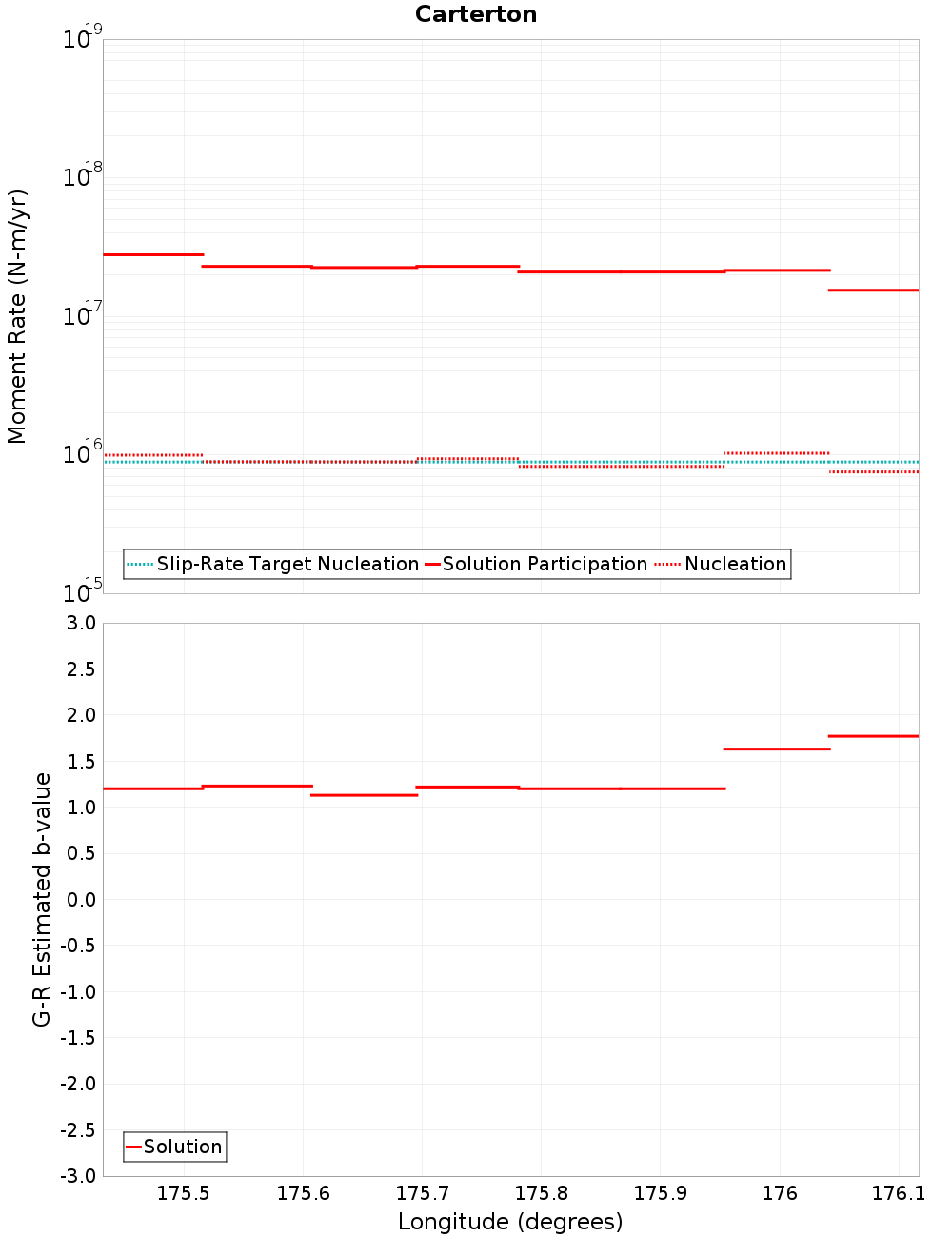 Along-strike plot