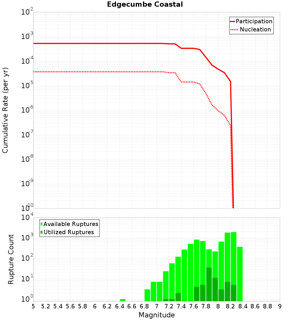 Cumulative Plot
