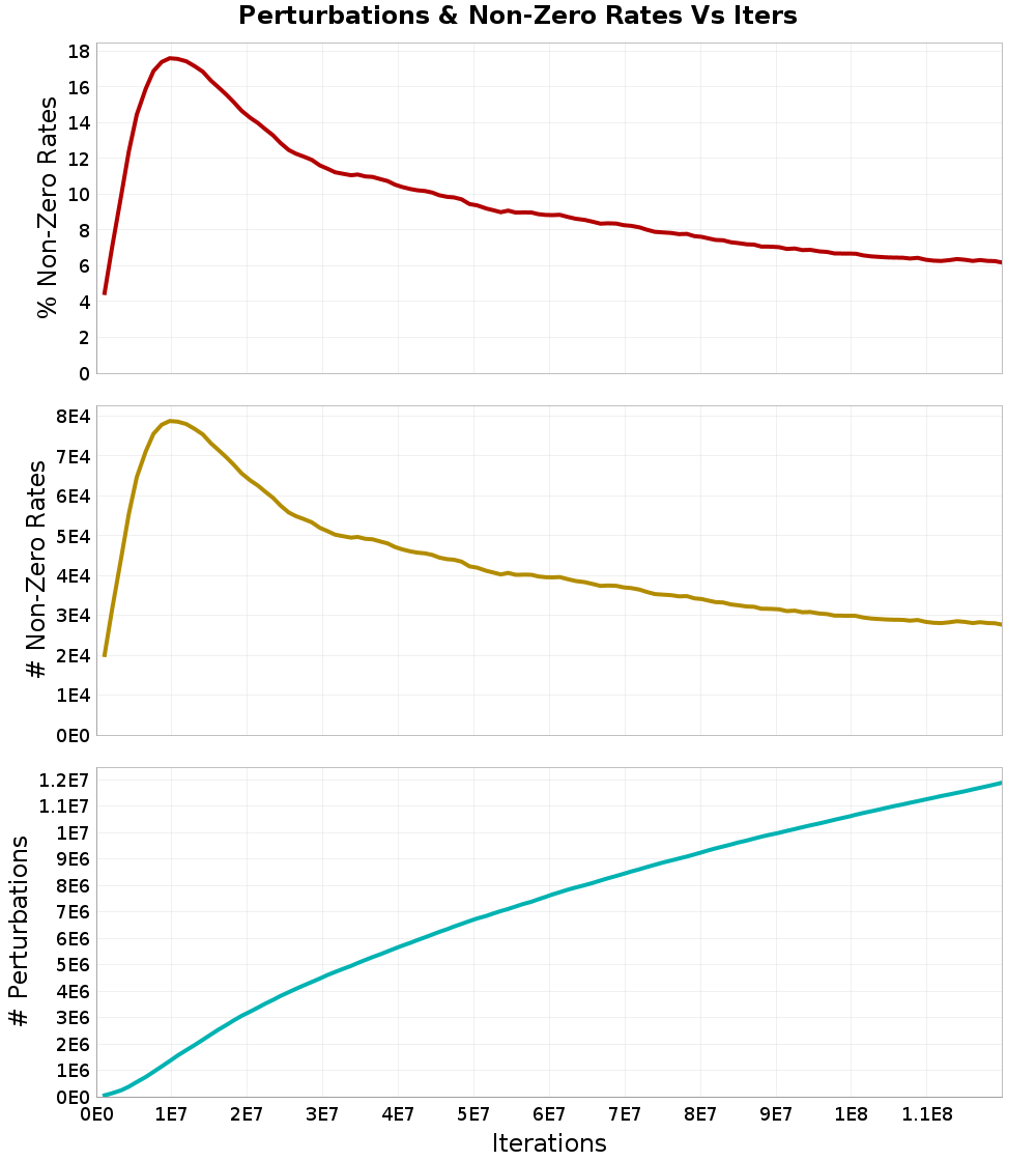 Perturbations
