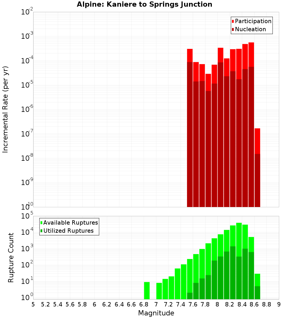 Incremental Plot