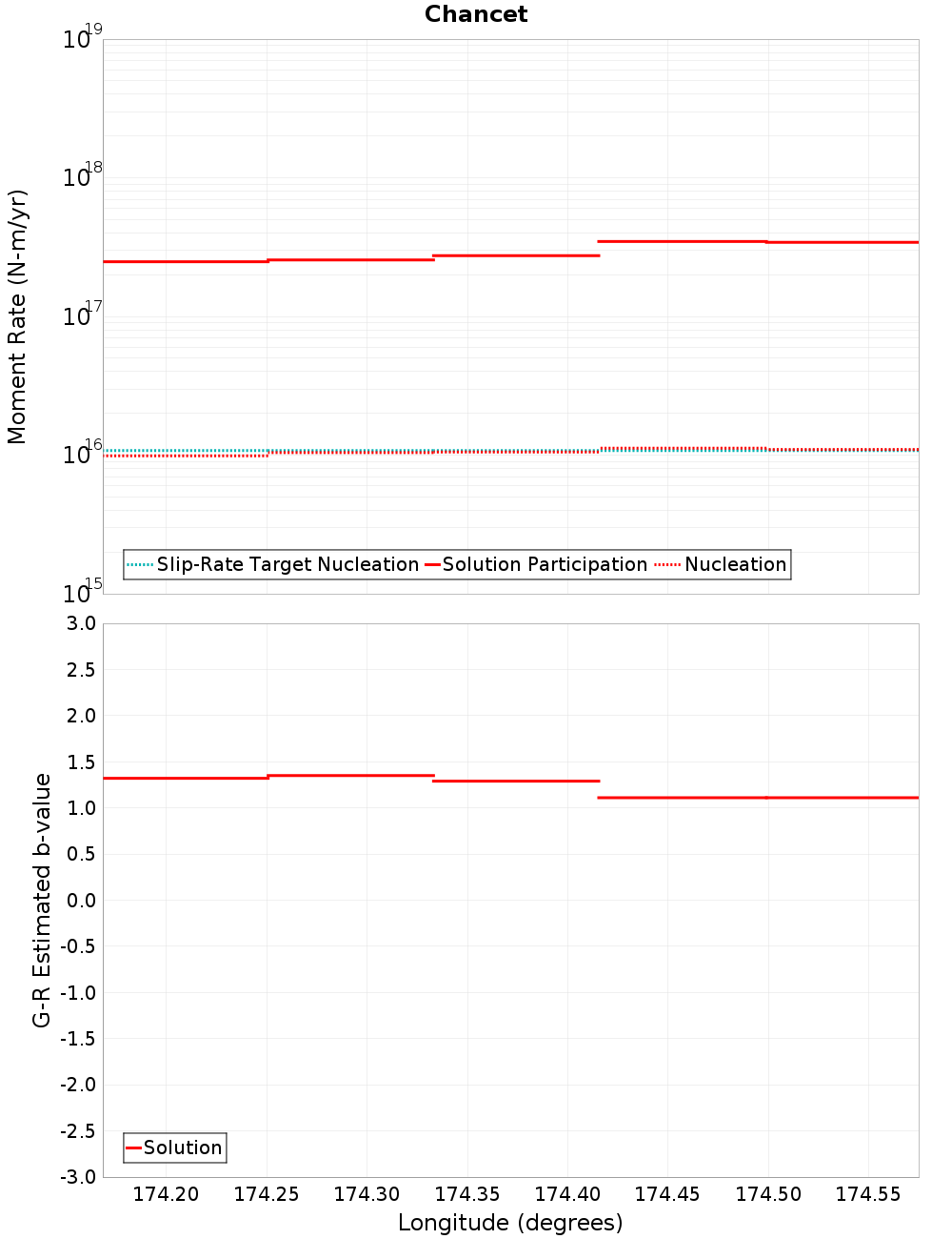 Along-strike plot