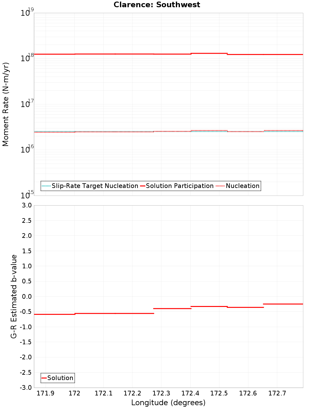 Along-strike plot