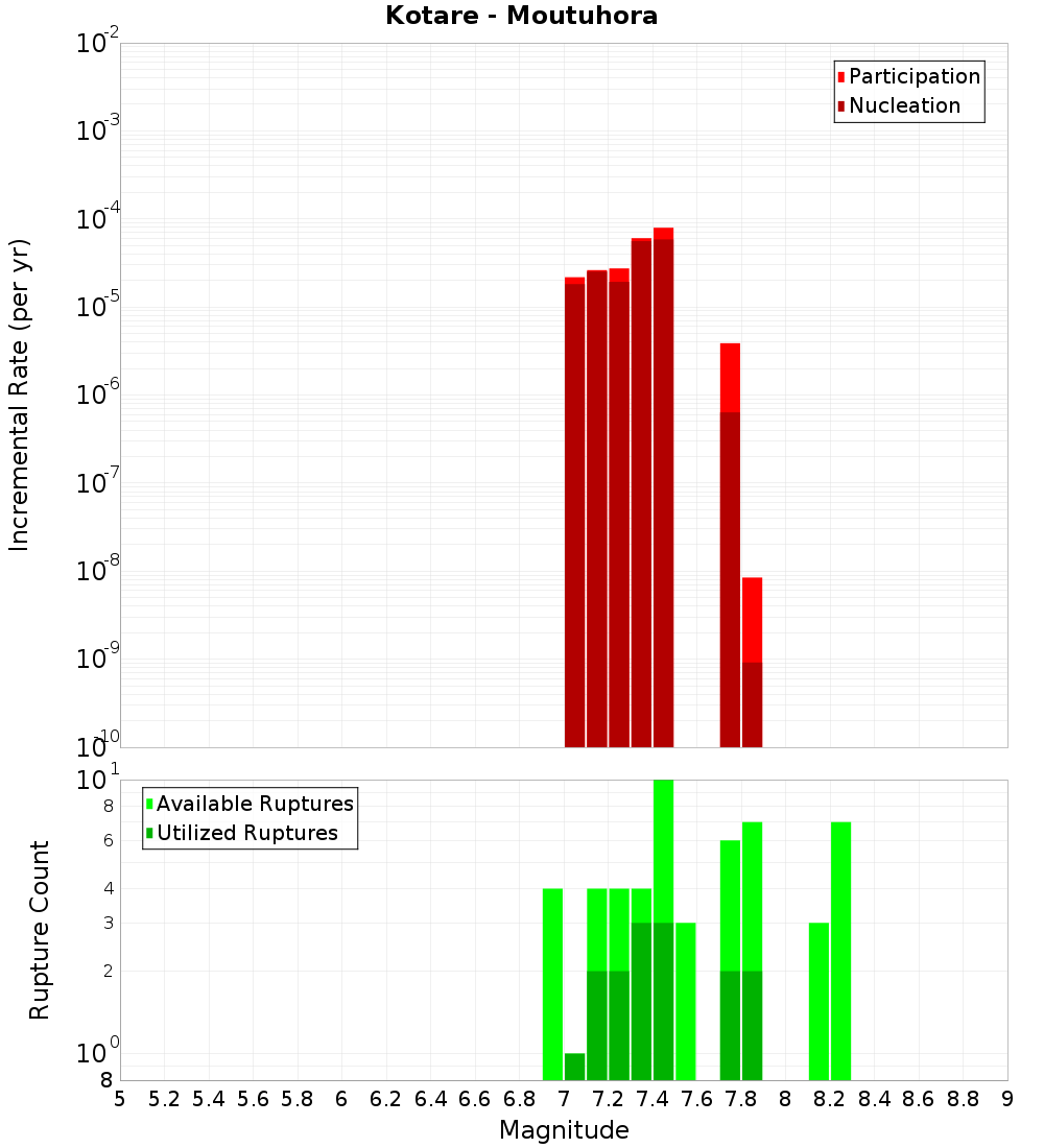Incremental Plot