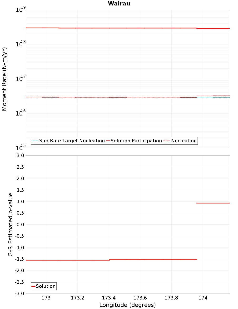 Along-strike plot