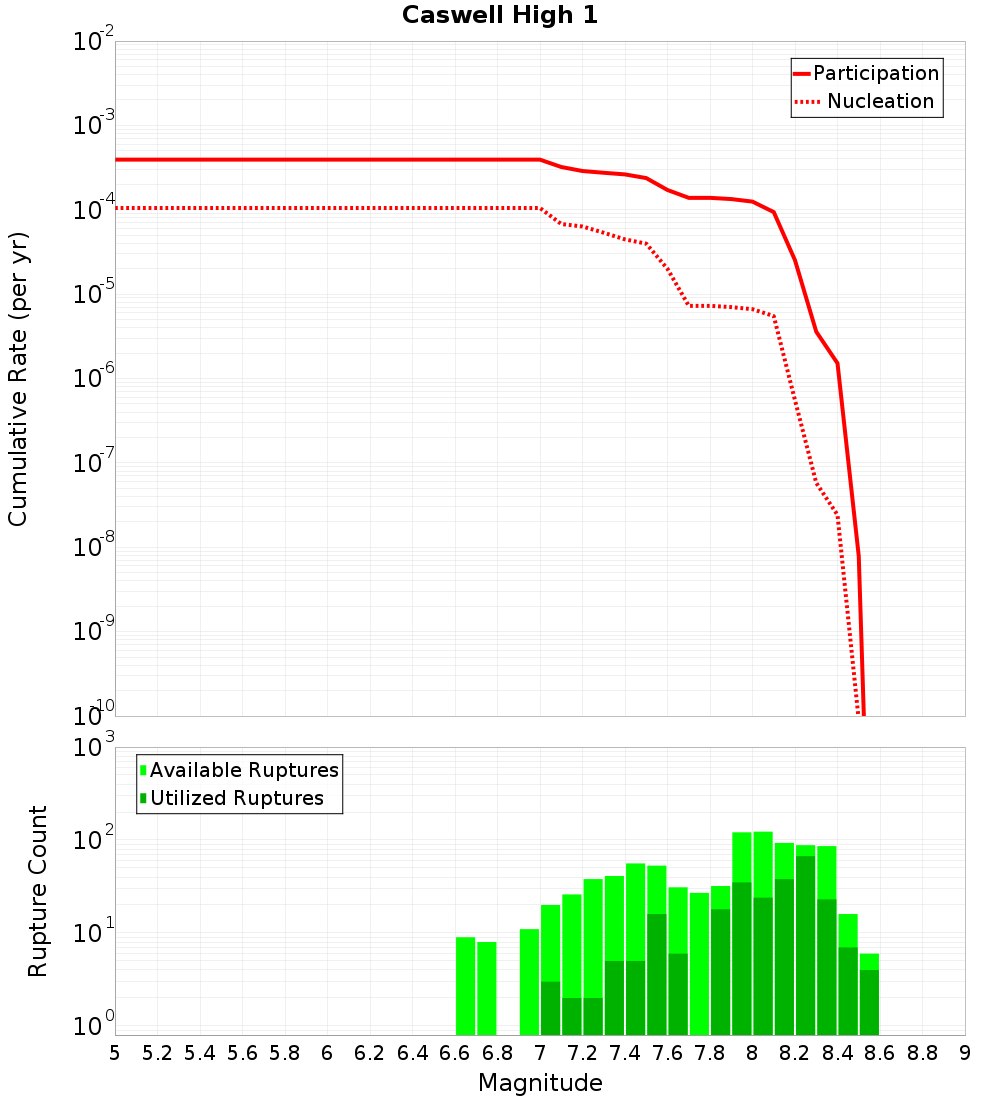 Cumulative Plot