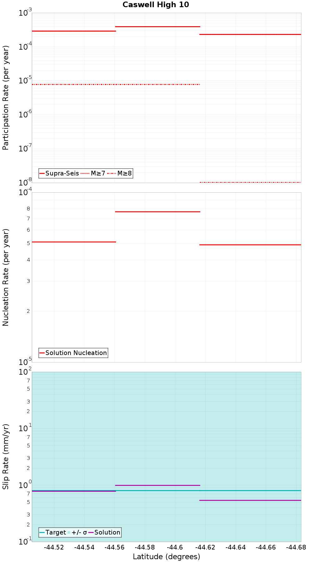 Along-strike plot