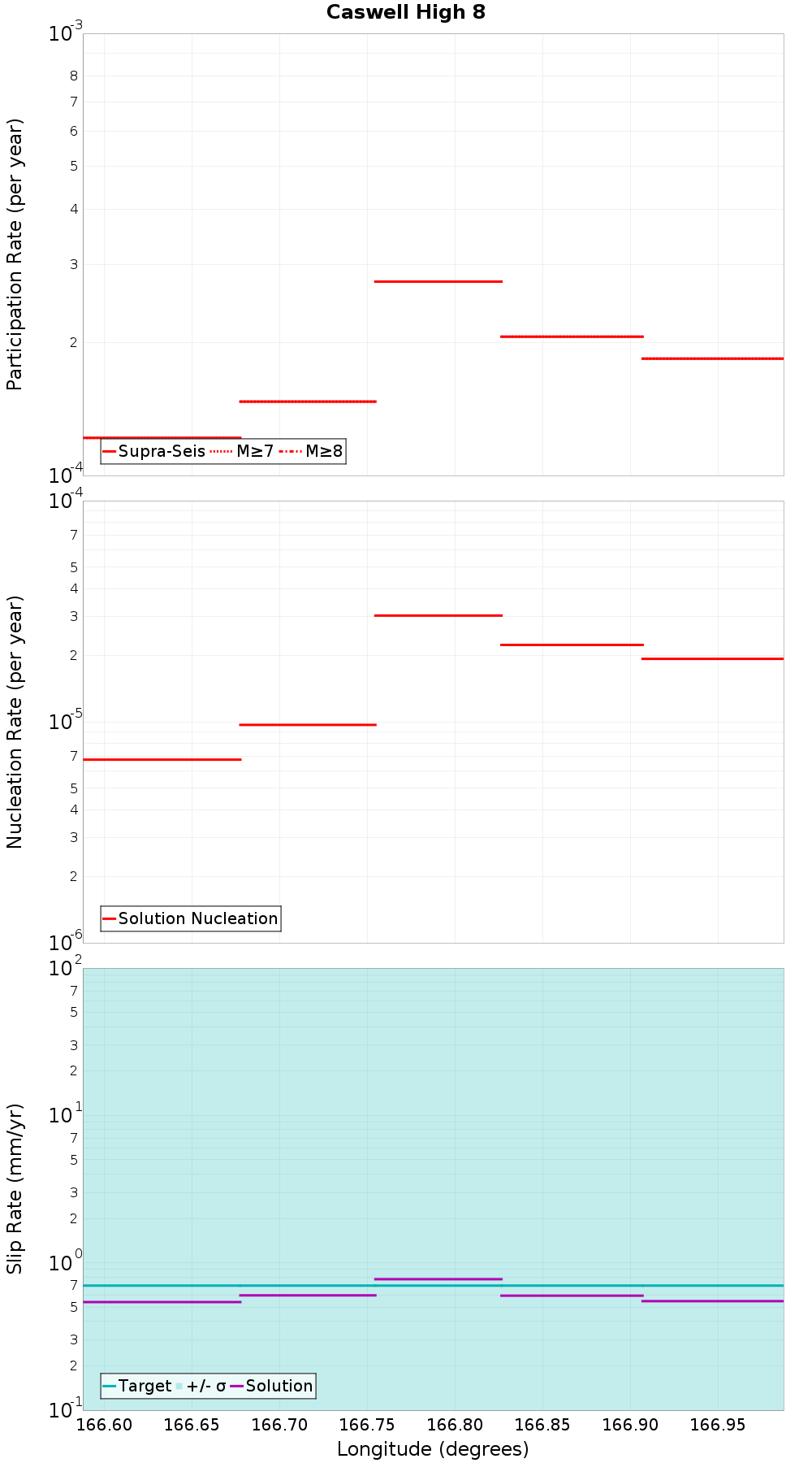 Along-strike plot