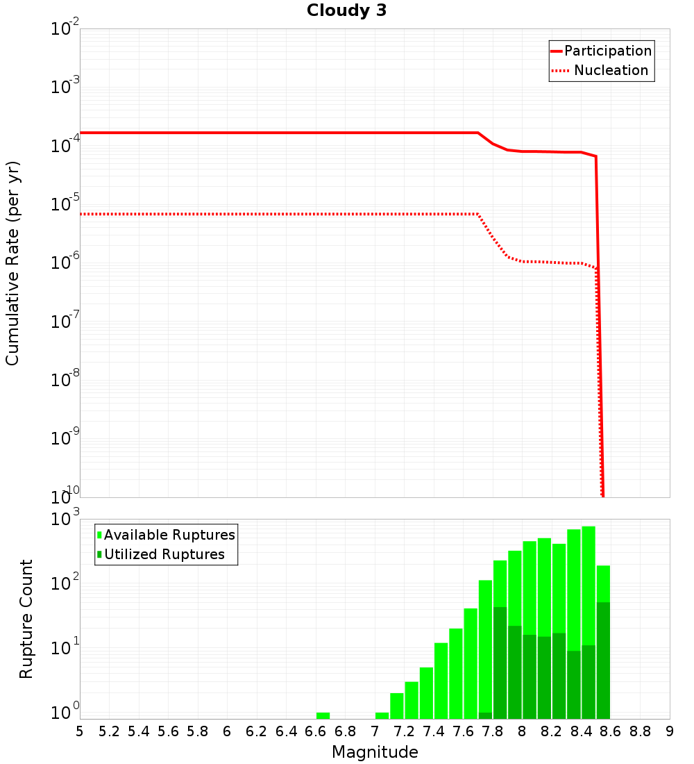 Cumulative Plot