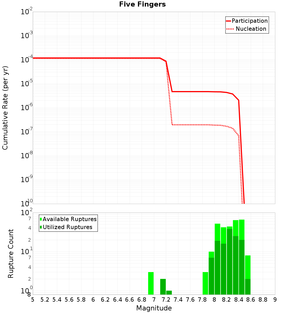 Cumulative Plot