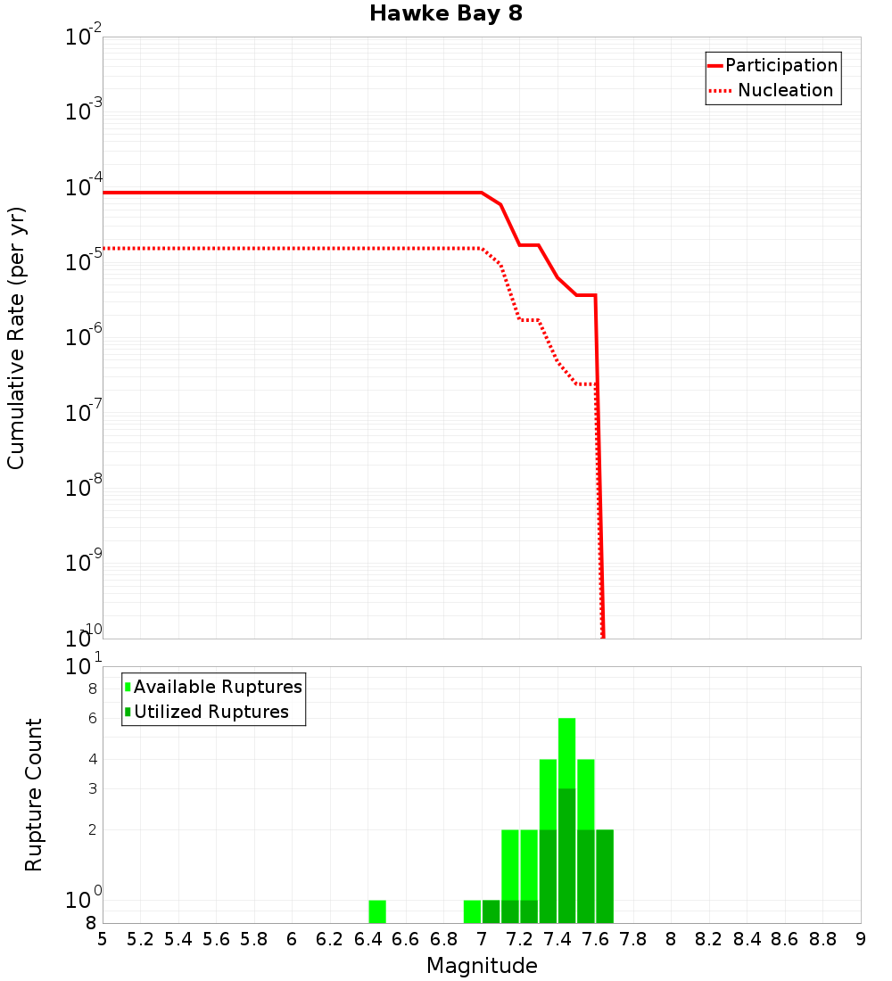 Cumulative Plot