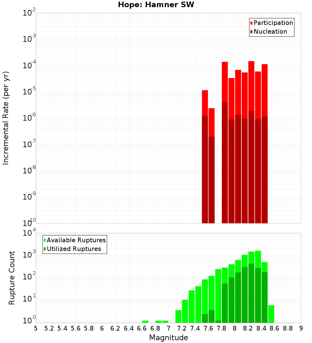 Incremental Plot