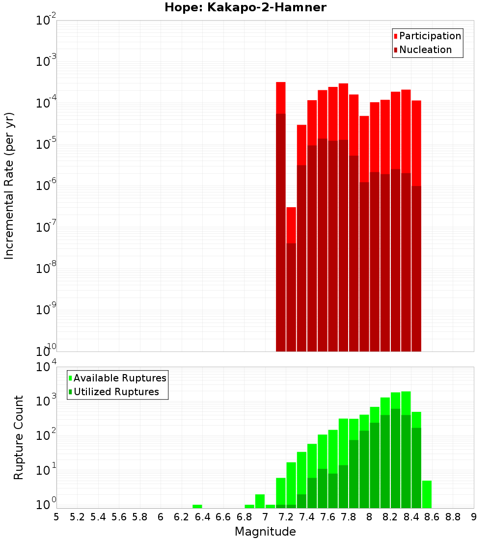 Incremental Plot