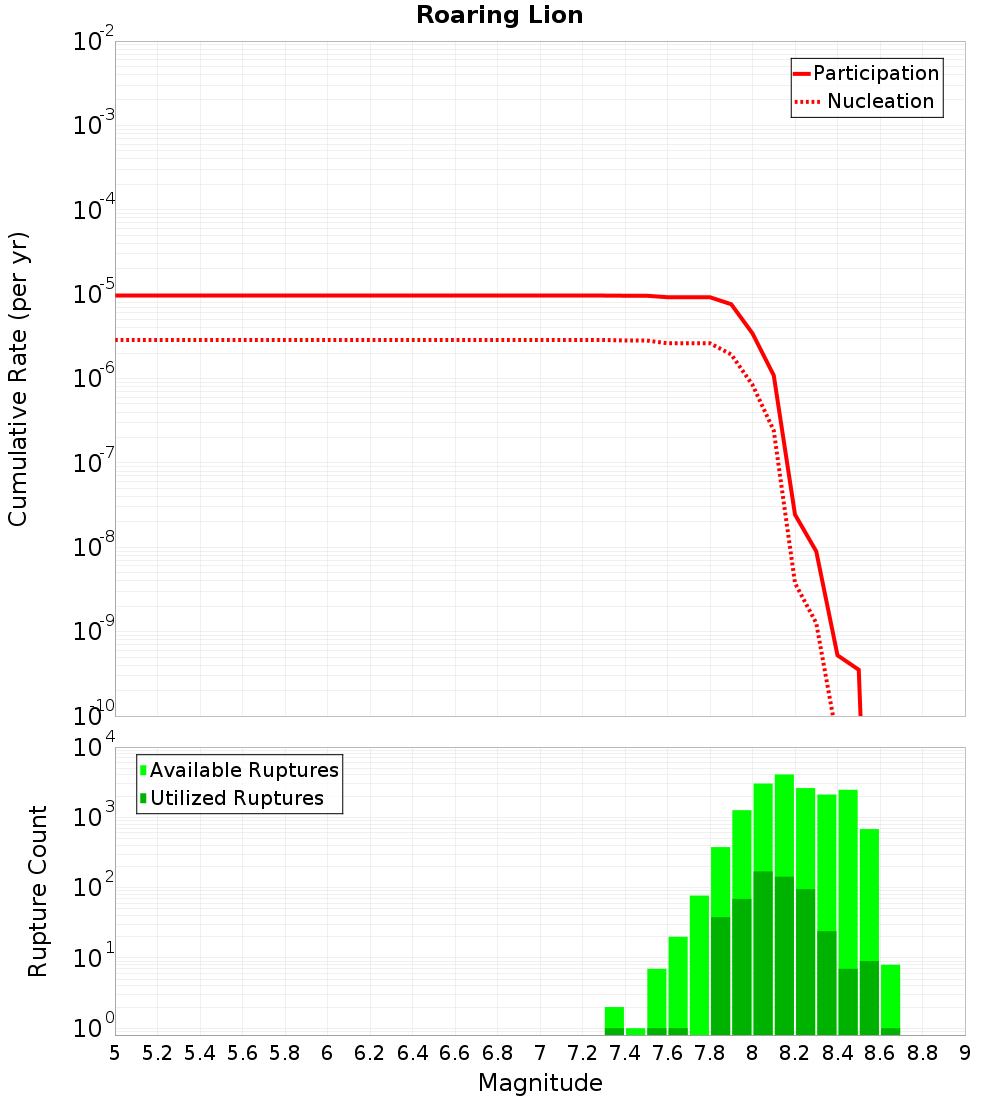 Cumulative Plot