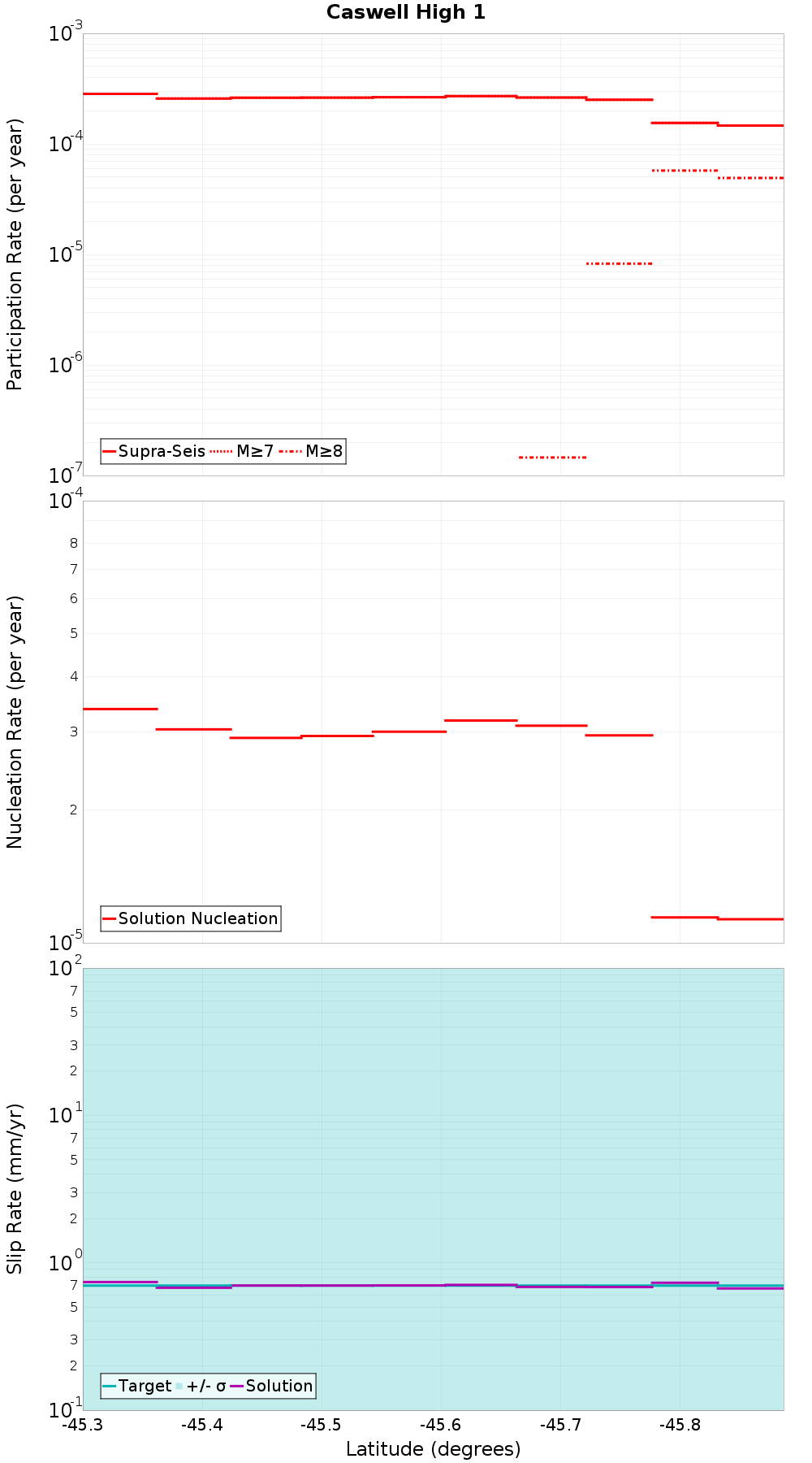 Along-strike plot