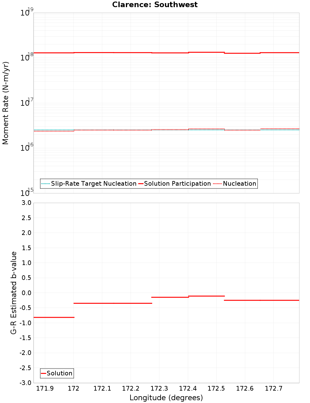 Along-strike plot