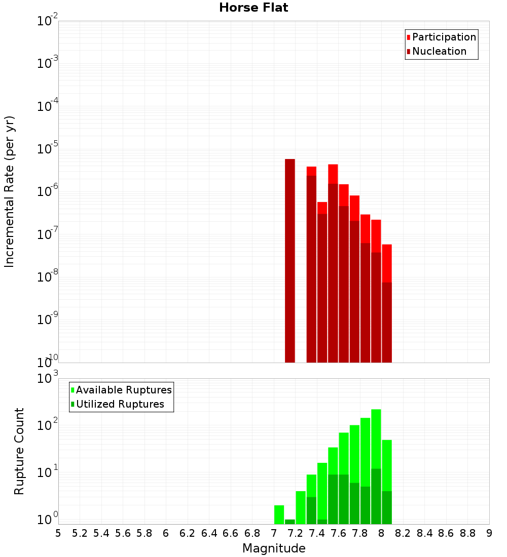 Incremental Plot