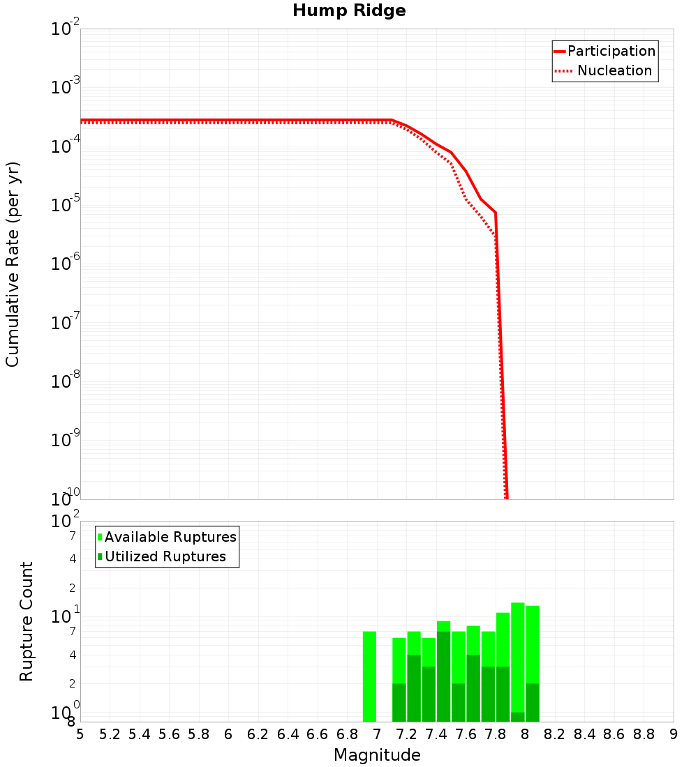Cumulative Plot