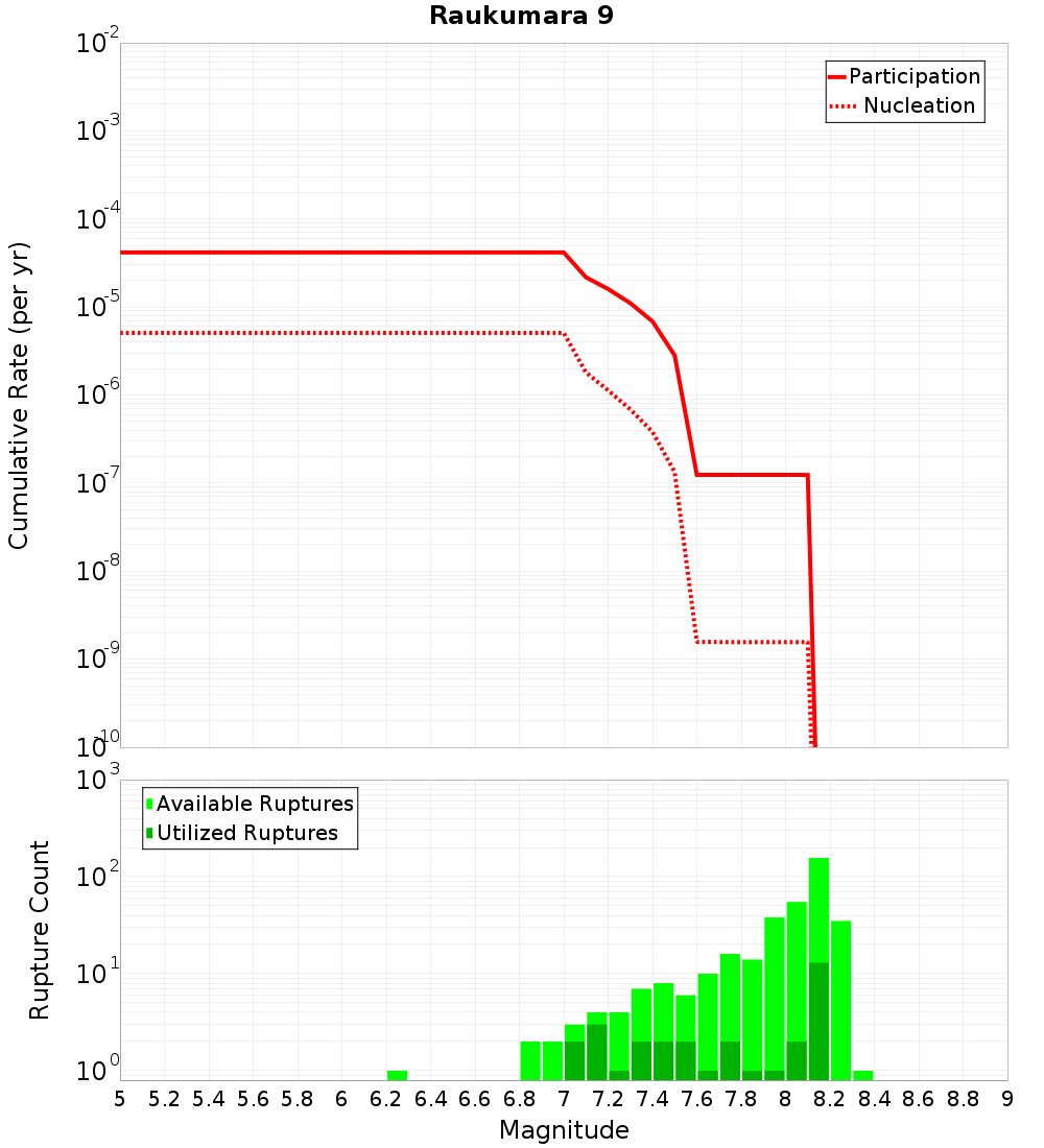Cumulative Plot