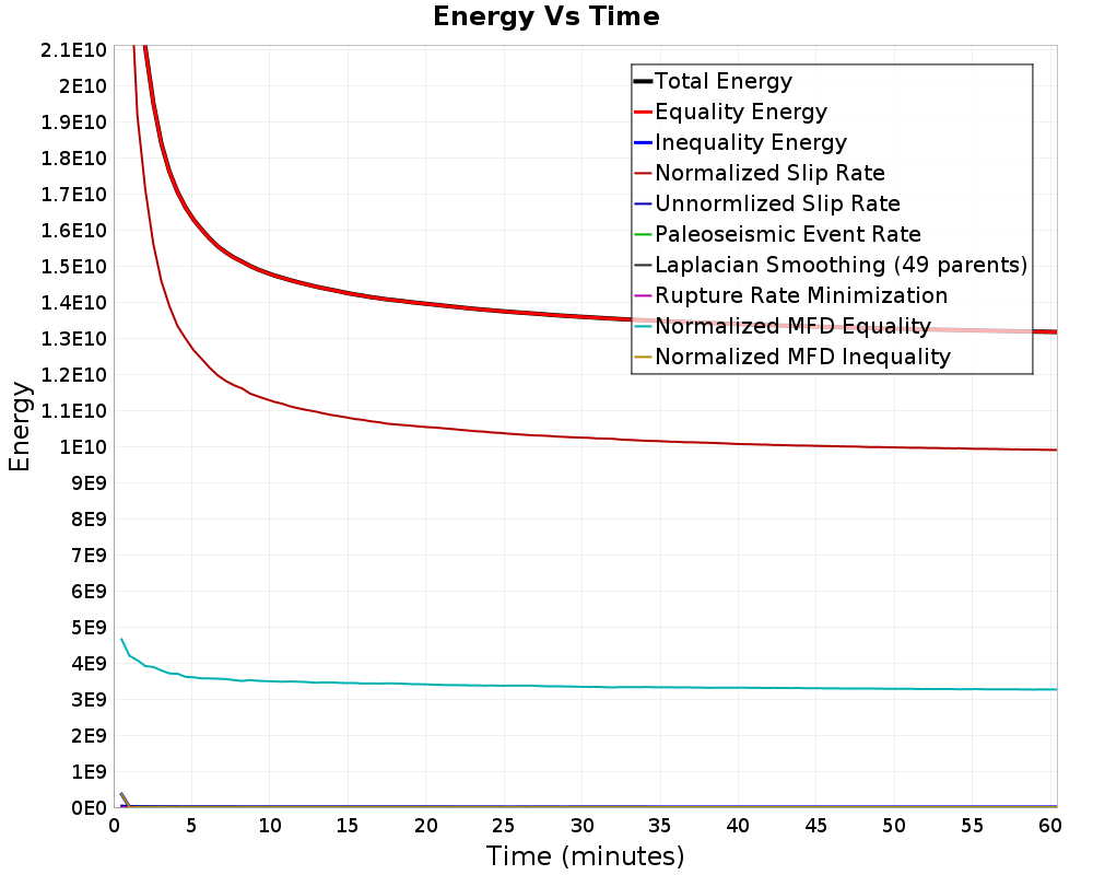 Energy vs Time