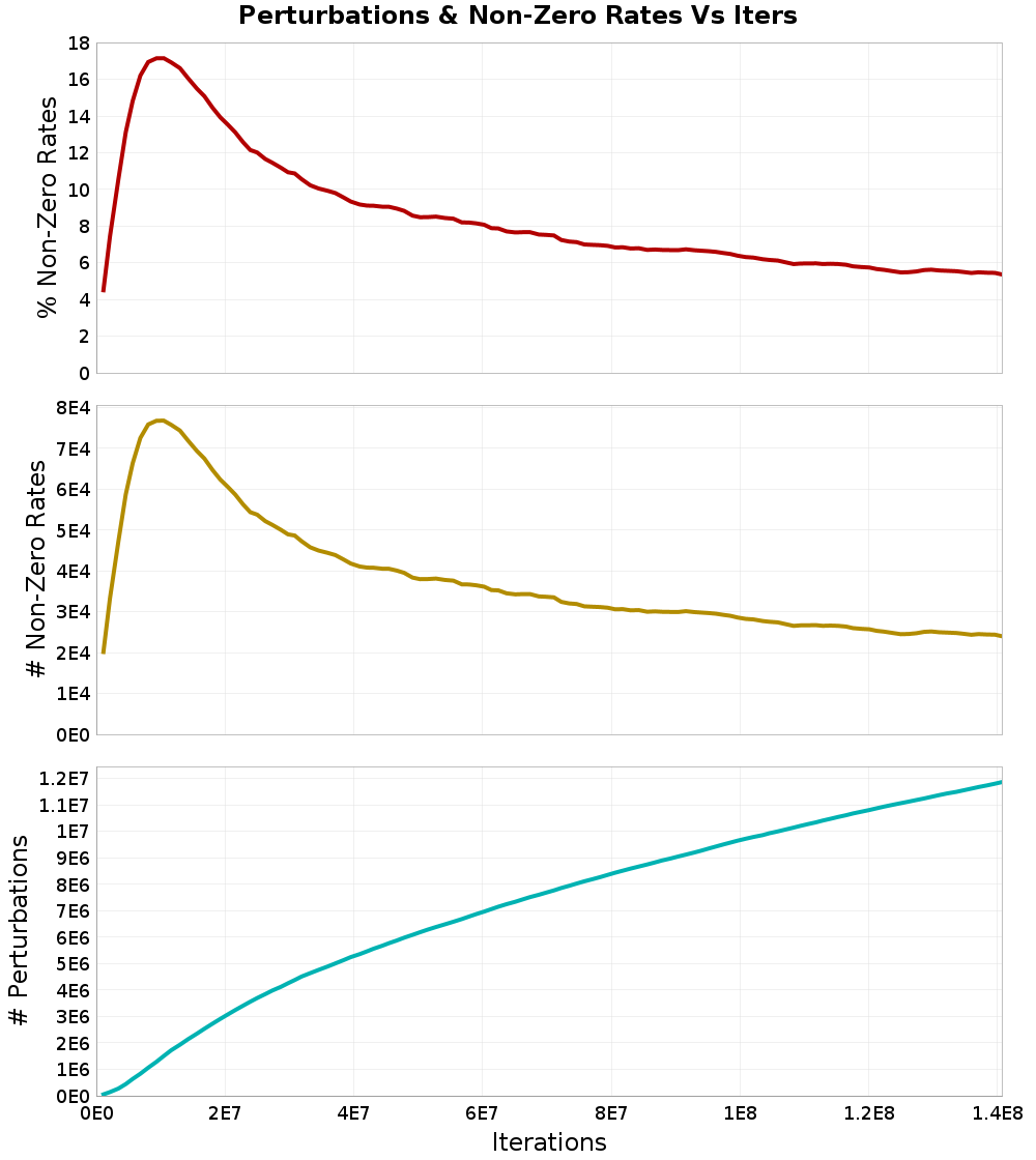 Perturbations