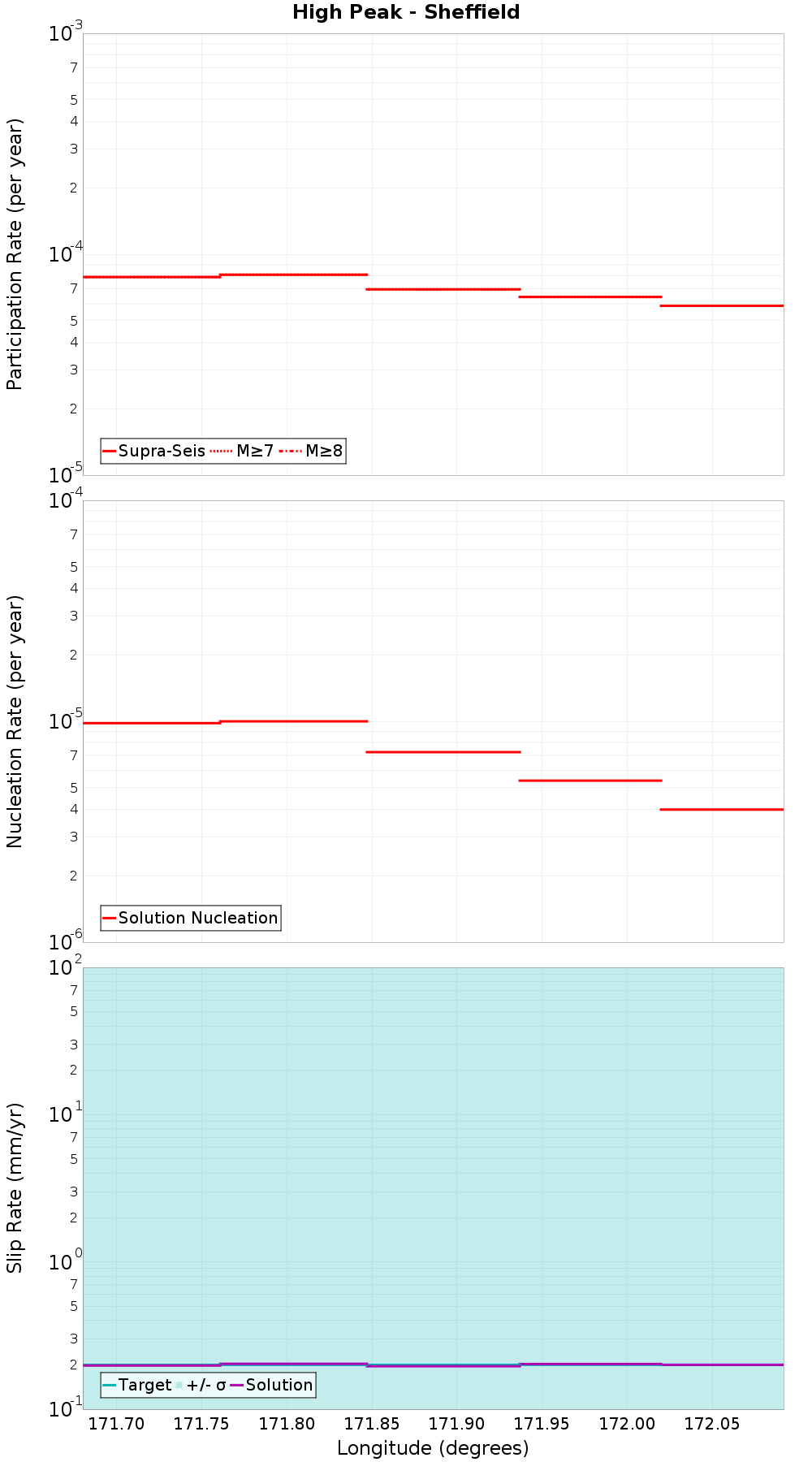 Along-strike plot