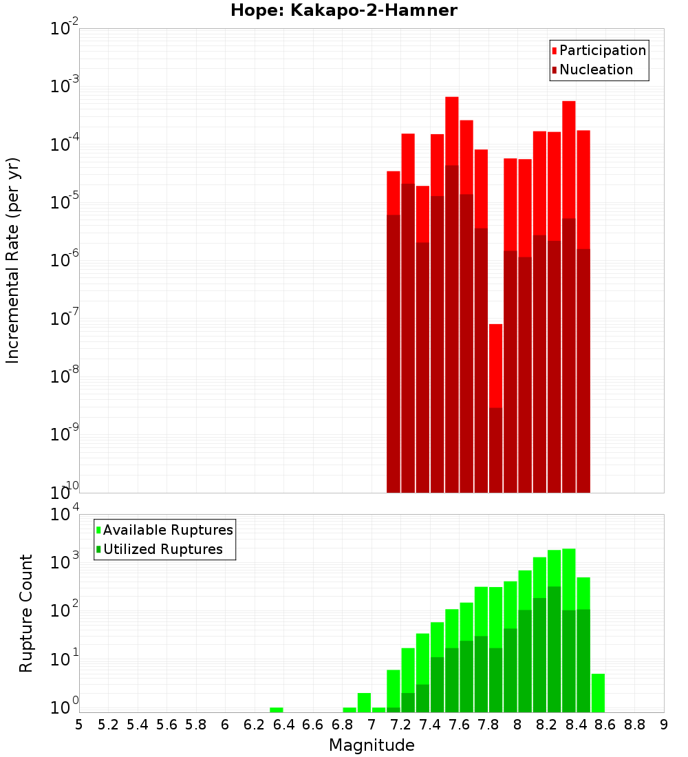 Incremental Plot