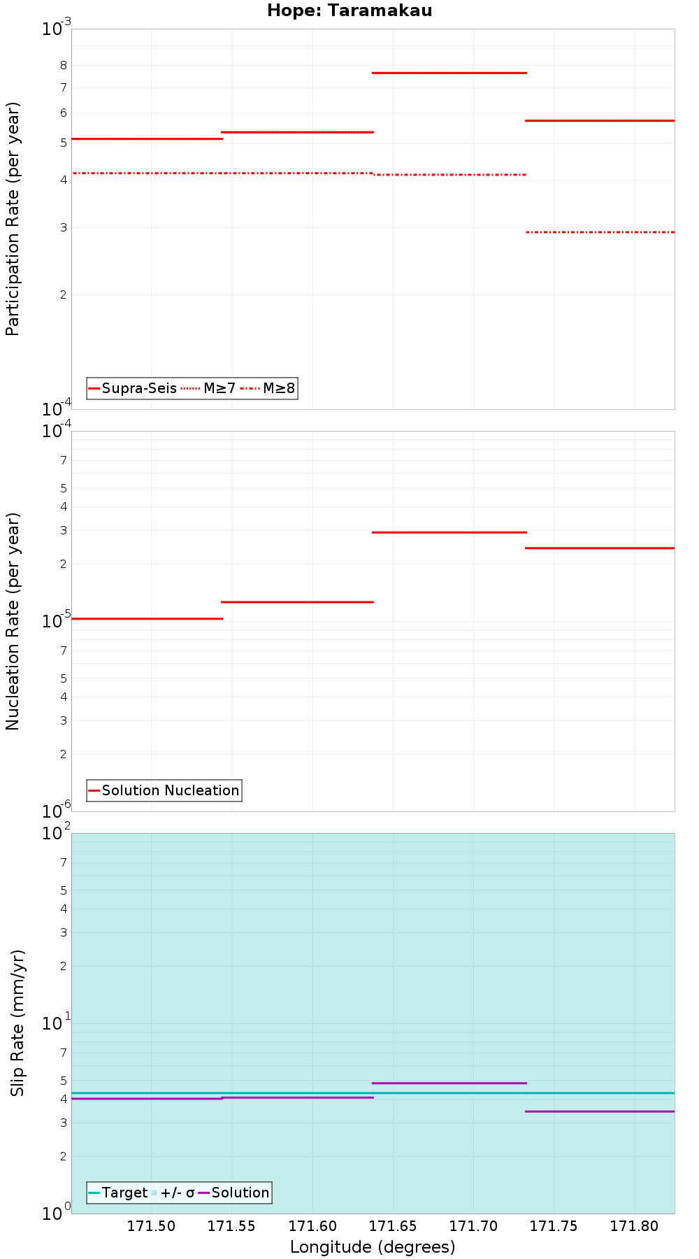 Along-strike plot
