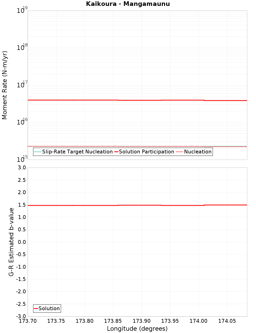 Along-strike plot
