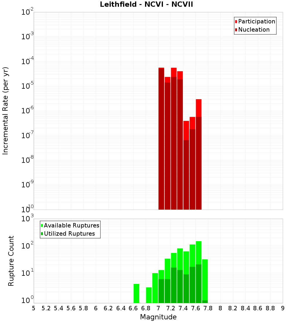 Incremental Plot